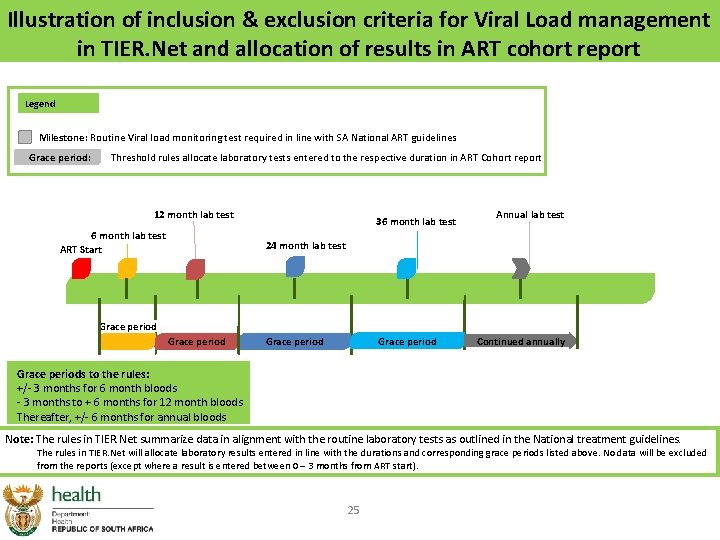 Illustration of inclusion & exclusion criteria for Viral Load management in TIER. Net and