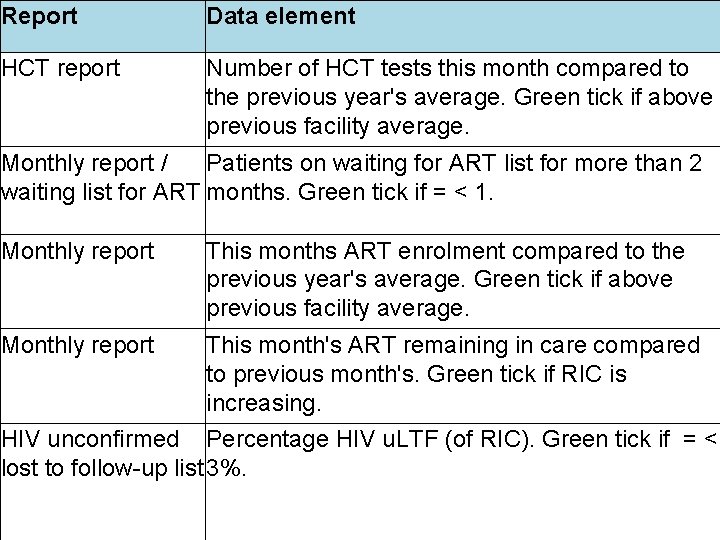 Report Data element HCT report Number of HCT tests this month compared to the