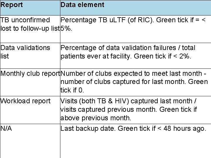 Report Data element Facility management report TB unconfirmed Percentage TB u. LTF (of RIC).