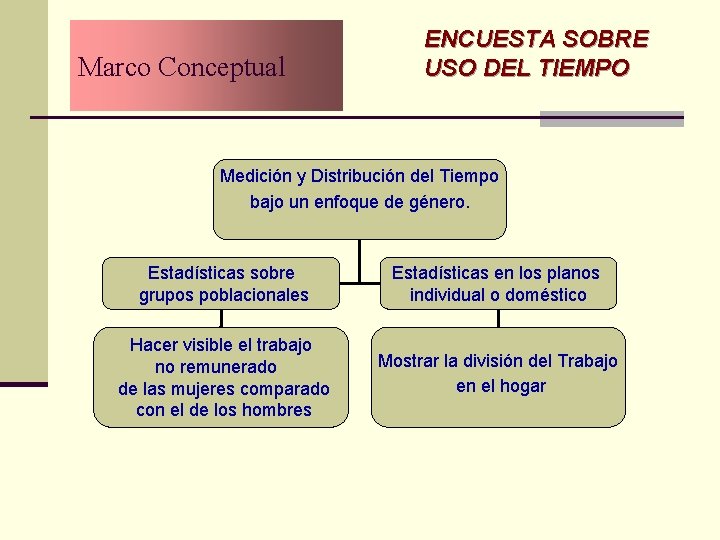 Marco Conceptual ENCUESTA SOBRE USO DEL TIEMPO Medición y Distribución del Tiempo bajo un Marco Conceptual ENCUESTA SOBRE USO DEL TIEMPO Medición y Distribución del Tiempo bajo un