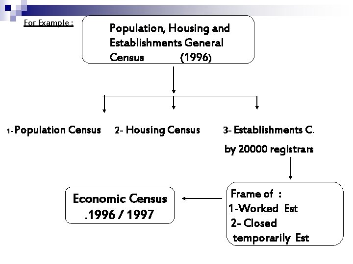 For Example : 1 - Population Census Population, Housing and Establishments General Census (1996)