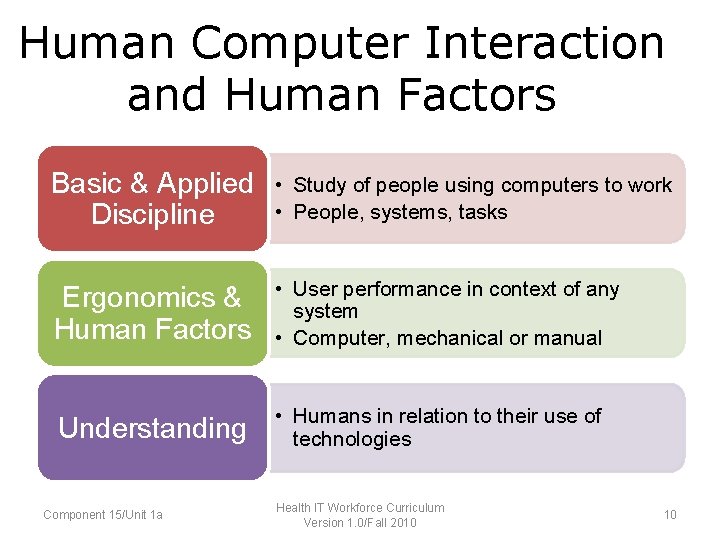 Human Computer Interaction and Human Factors • Basic and Applied Discipline devoted to •