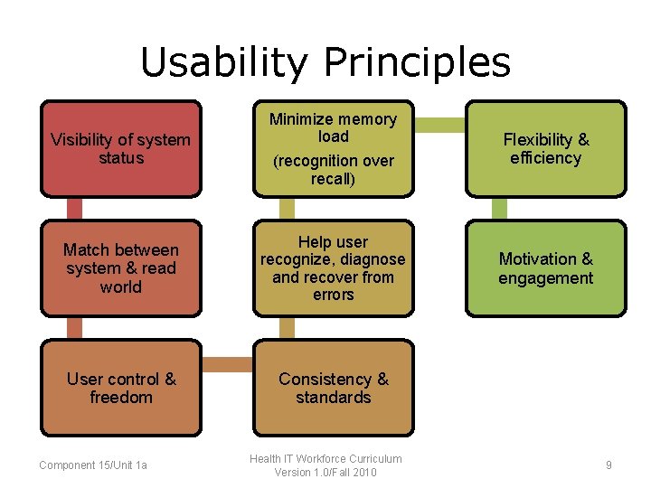 Usability Principles Minimize memory load of system Flexibility & • Visibility of system status