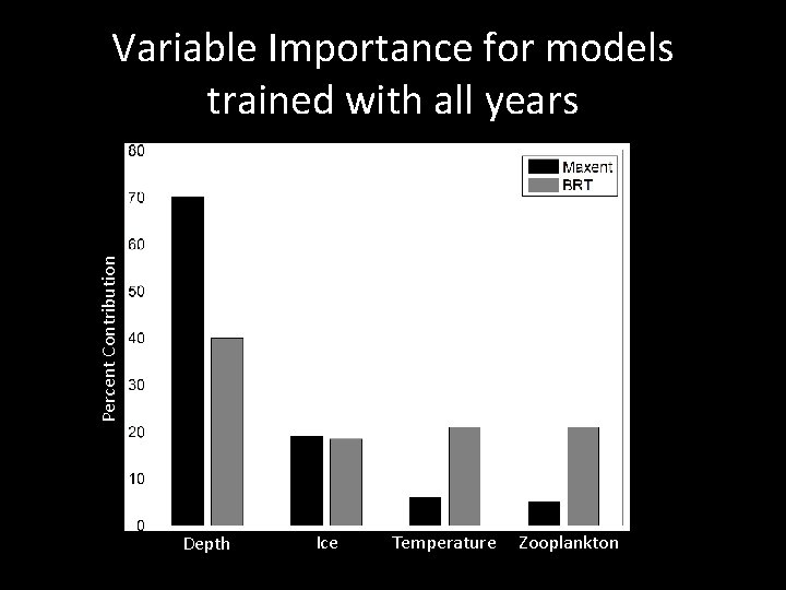 Percent Contribution Variable Importance for models trained with all years Depth Ice Temperature Zooplankton