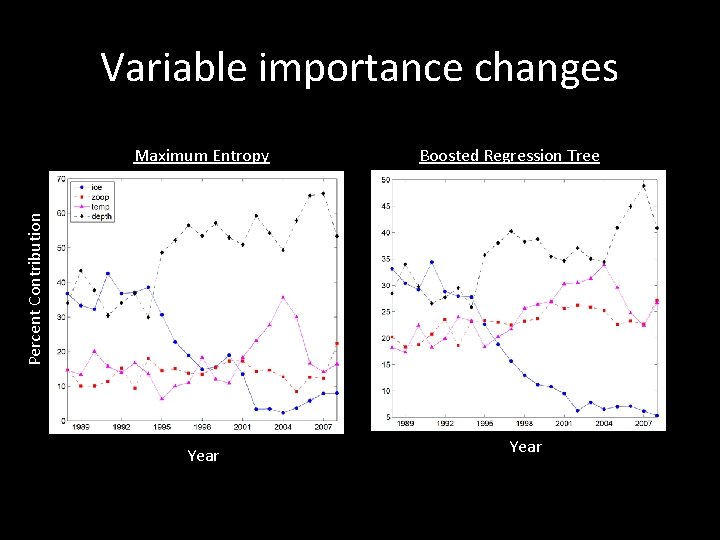 Variable importance changes Boosted Regression Tree Percent Contribution Maximum Entropy Year 