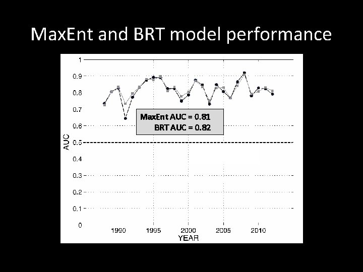 Max. Ent and BRT model performance Max. Ent AUC = 0. 81 BRT AUC