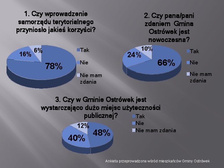 1. Czy wprowadzenie samorządu terytorialnego przyniosło jakieś korzyści? 16% 2. Czy pana/pani zdaniem Gmina