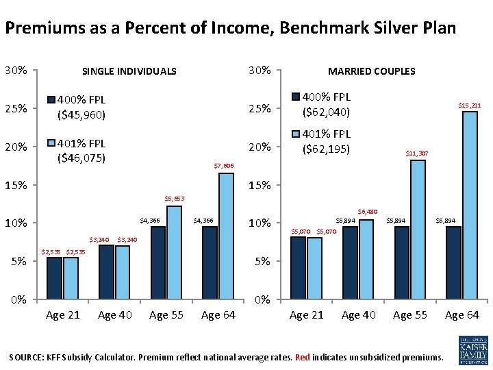 Premiums as a Percent of Income, Benchmark Silver Plan 30% SINGLE INDIVIDUALS 25% 400%