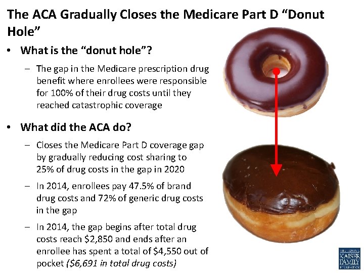 EXHIBIT 15 The ACA Gradually Closes the Medicare Part D “Donut Hole” • What