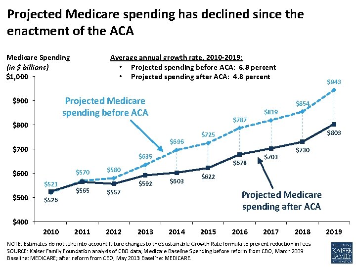 Projected Medicare spending has declined since the enactment of the ACA Medicare Spending (in