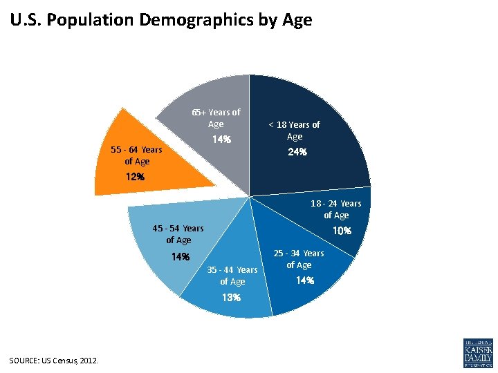 U. S. Population Demographics by Age 65+ Years of Age 14% 55 - 64