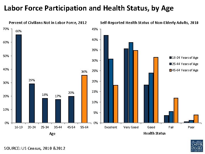 Labor Force Participation and Health Status, by Age Percent of Civilians Not in Labor