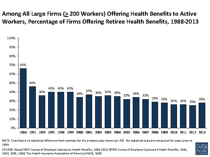 Among All Large Firms (> 200 Workers) Offering Health Benefits to Active Workers, Percentage