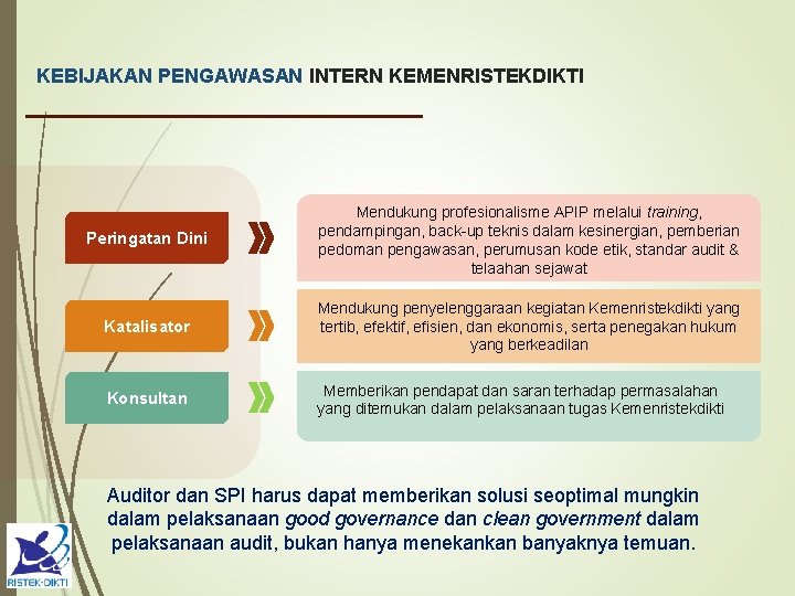 KEBIJAKAN PENGAWASAN INTERN KEMENRISTEKDIKTI Peringatan Dini Mendukung profesionalisme APIP melalui training, pendampingan, back-up teknis