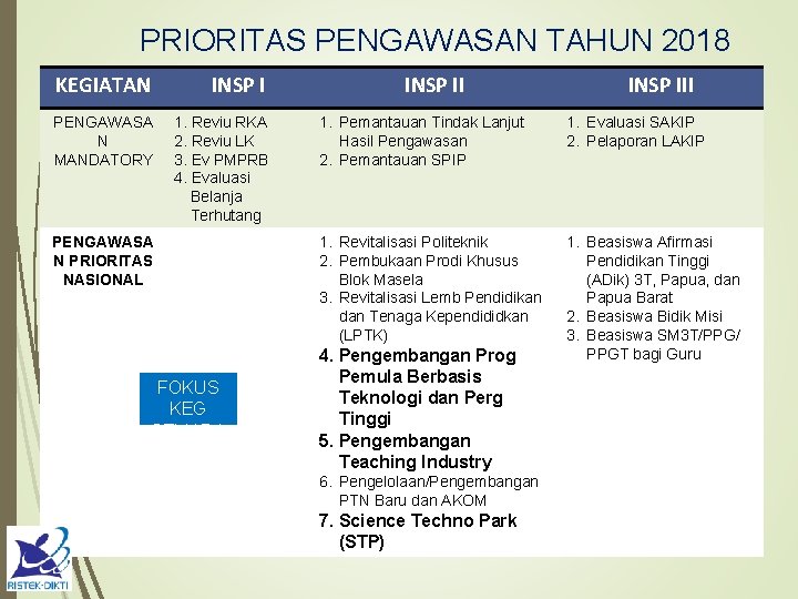 PRIORITAS PENGAWASAN TAHUN 2018 KEGIATAN INSP I PENGAWASA N MANDATORY 1. Reviu RKA 2.