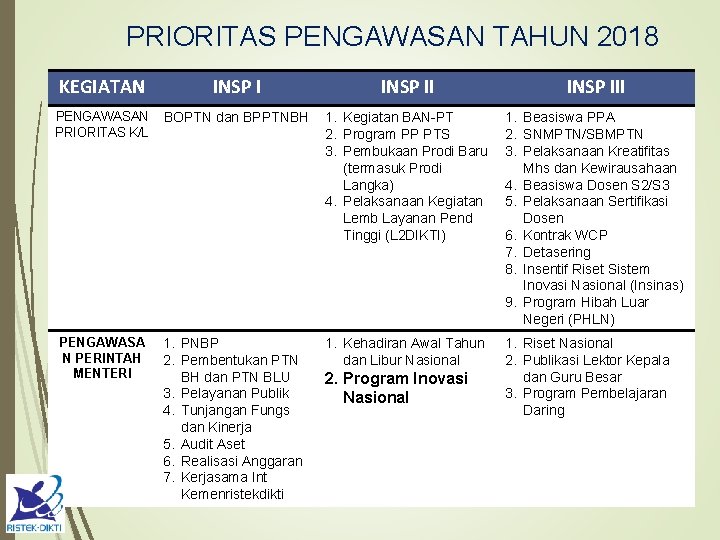 PRIORITAS PENGAWASAN TAHUN 2018 KEGIATAN INSP III PENGAWASAN PRIORITAS K/L BOPTN dan BPPTNBH 1.