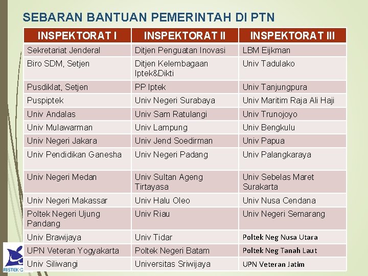 SEBARAN BANTUAN PEMERINTAH DI PTN INSPEKTORAT III Sekretariat Jenderal Ditjen Penguatan Inovasi LBM Eijkman