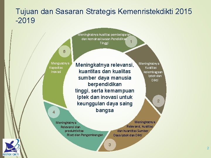 Tujuan dan Sasaran Strategis Kemenristekdikti 2015 -2019 Meningkatnya kualitas pembelajaran dan kemahasiswaan Pendidikan 1