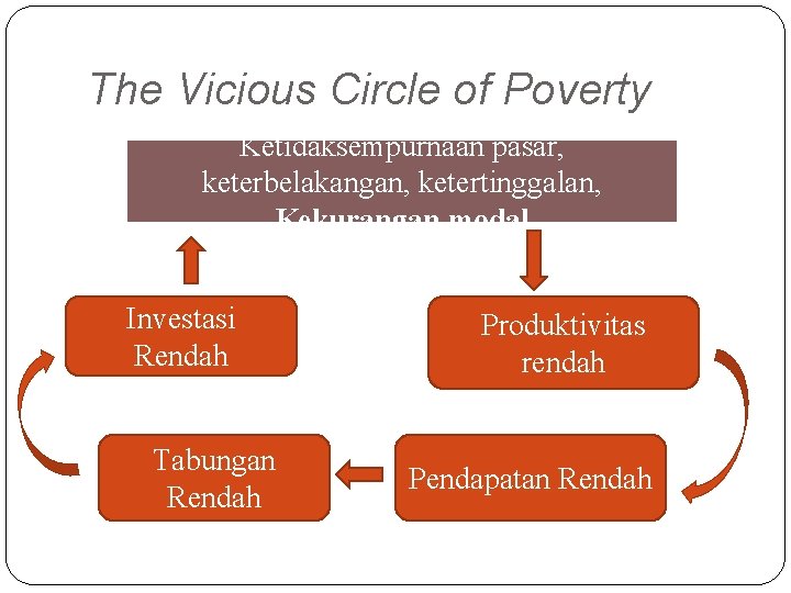 The Vicious Circle of Poverty Ketidaksempurnaan pasar, keterbelakangan, ketertinggalan, Kekurangan modal Investasi Rendah Tabungan