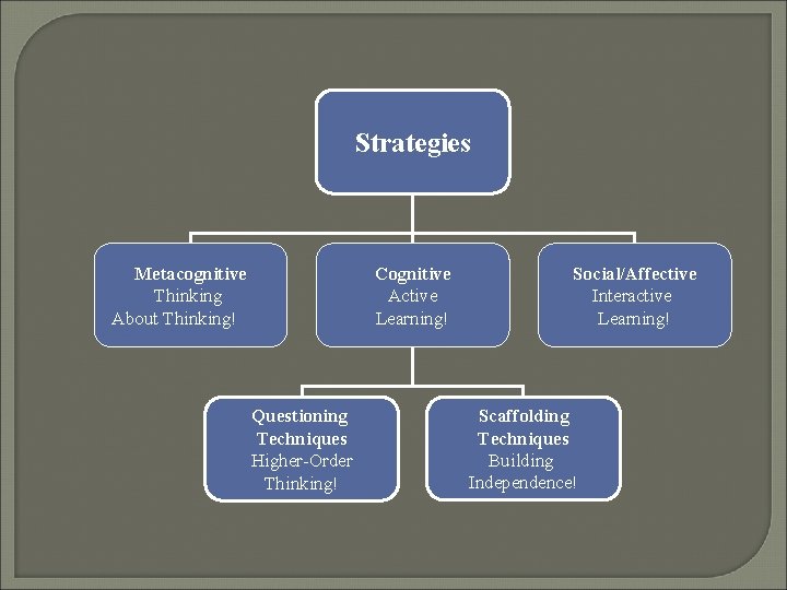 Strategies Metacognitive Thinking About Thinking! Cognitive Active Learning! Questioning Techniques Higher-Order Thinking! Social/Affective Interactive