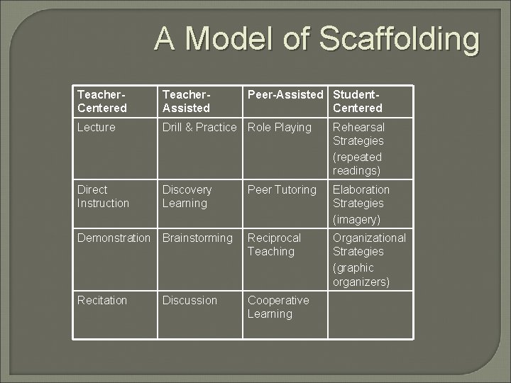 A Model of Scaffolding Teacher. Centered Teacher. Assisted Peer-Assisted Student. Centered Lecture Drill &