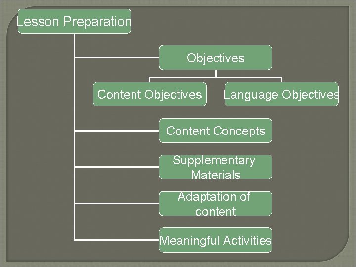 Lesson Preparation Objectives Content Objectives Language Objectives Content Concepts Supplementary Materials Adaptation of content