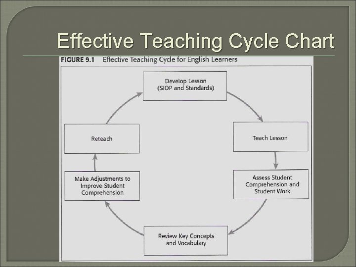 Effective Teaching Cycle Chart 