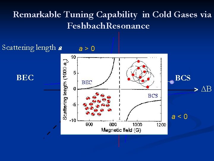 Remarkable Tuning Capability in Cold Gases via Feshbach. Resonance. Scattering length a a>0 BEC