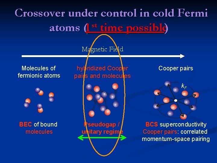 Crossover under control in cold Fermi atoms (1 st time possible) Magnetic Field Molecules