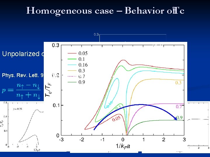 Homogeneous case – Behavior of. Tc BEC Unpolarized case Phys. Rev. Lett. 97, 090402