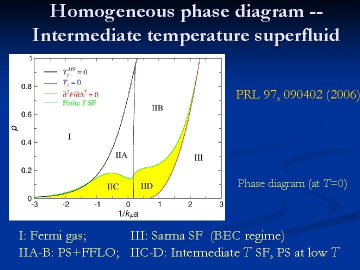 Homogeneous phase diagram -Intermediate temperature superfluid PRL 97, 090402 (2006) Phase diagram (at T=0)
