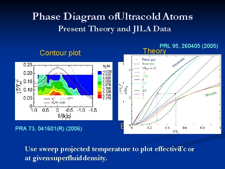 Phase Diagram of. Ultracold Atoms Present Theory and JILA Data Contour plot PRA 73,