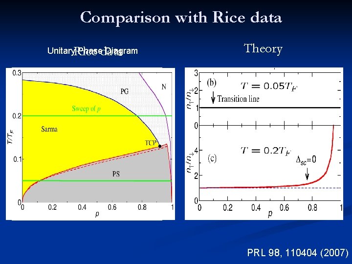 Comparison with Rice data Unitary. Rice Phasedata Diagram Theory PRL 98, 110404 (2007) 