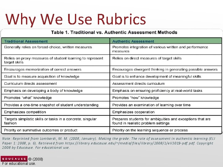 Why We Use Rubrics Note: Reprinted from Lombardi, M. M. (2008, January). Making the