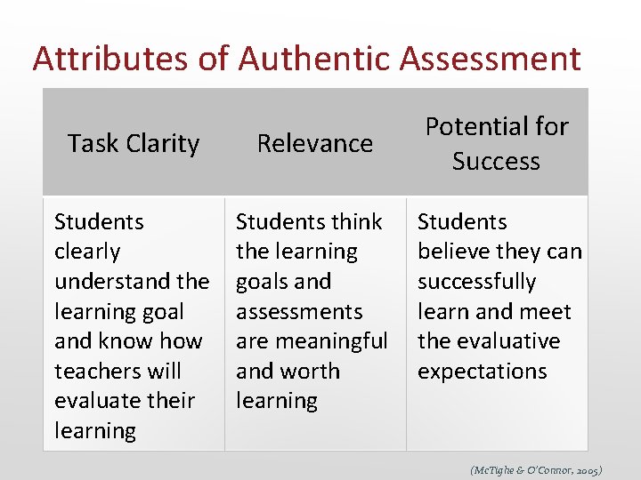 Attributes of Authentic Assessment Task Clarity Relevance Students clearly understand the learning goal and