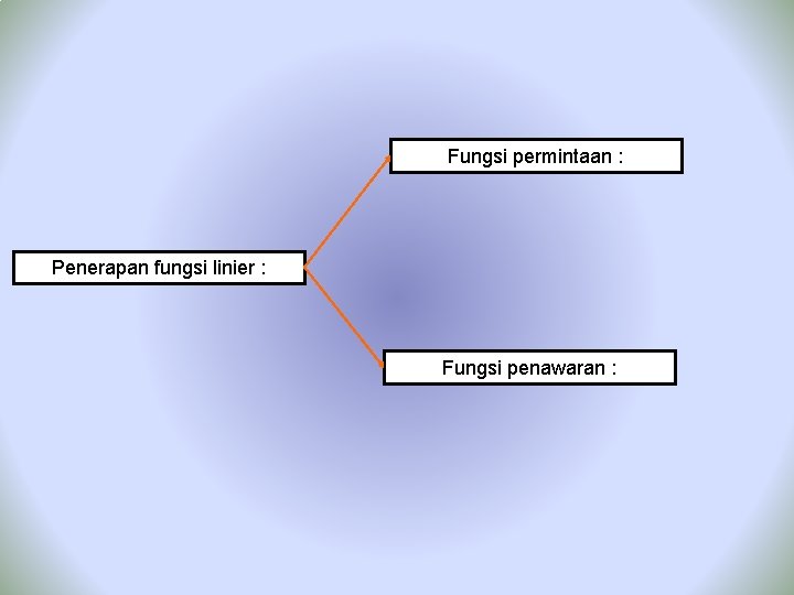 Fungsi permintaan : Penerapan fungsi linier : Fungsi penawaran : 