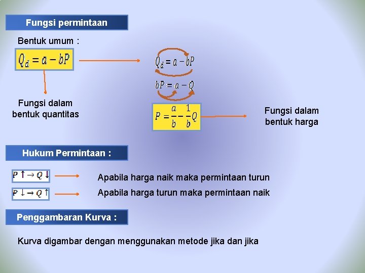 Fungsi permintaan Bentuk umum : Fungsi dalam bentuk quantitas Fungsi dalam bentuk harga Hukum