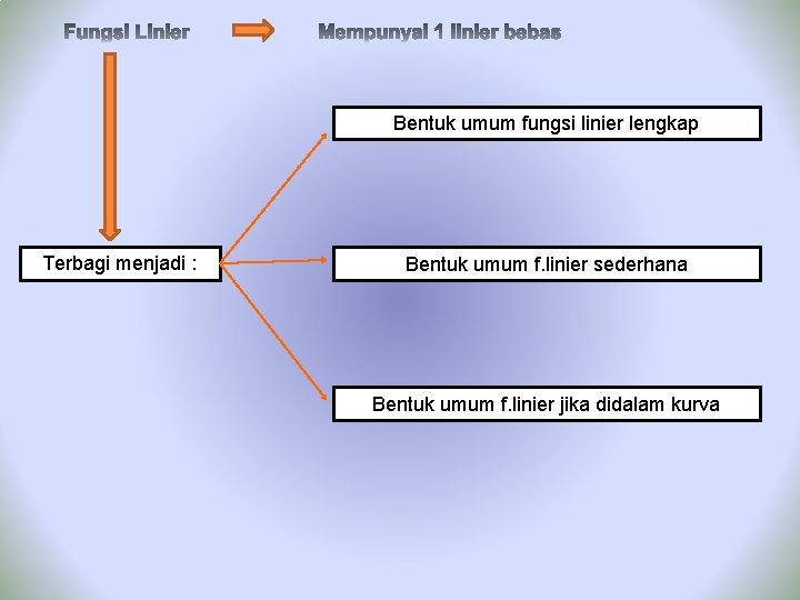 Bentuk umum fungsi linier lengkap Terbagi menjadi : Bentuk umum f. linier sederhana Bentuk