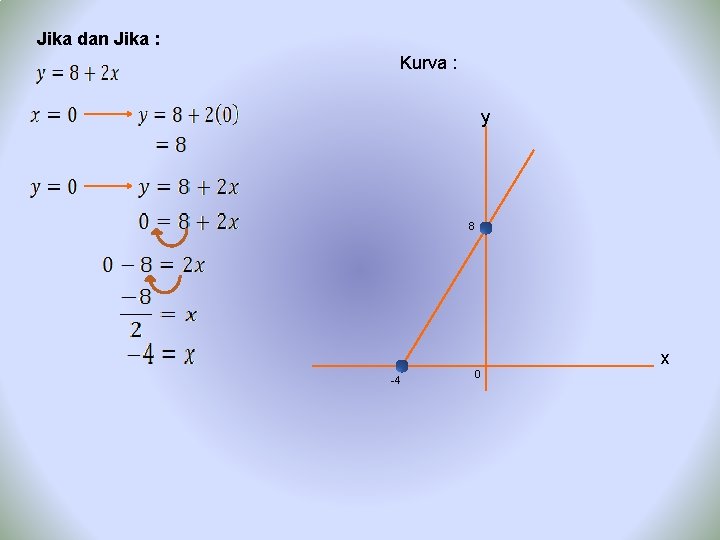 Jika dan Jika : Kurva : y 8 -4 0 x 
