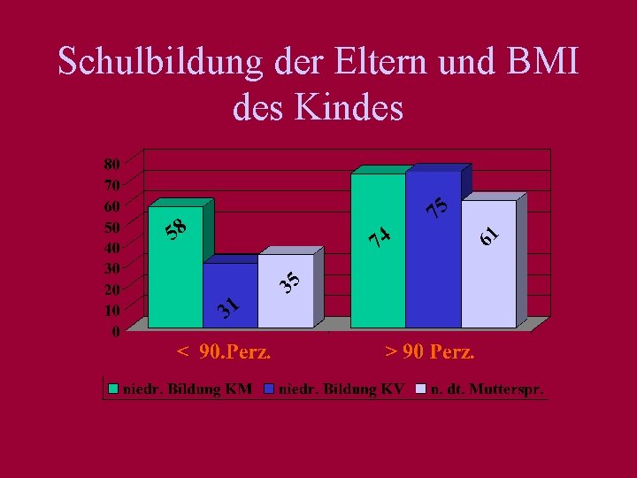 Schulbildung der Eltern und BMI des Kindes 