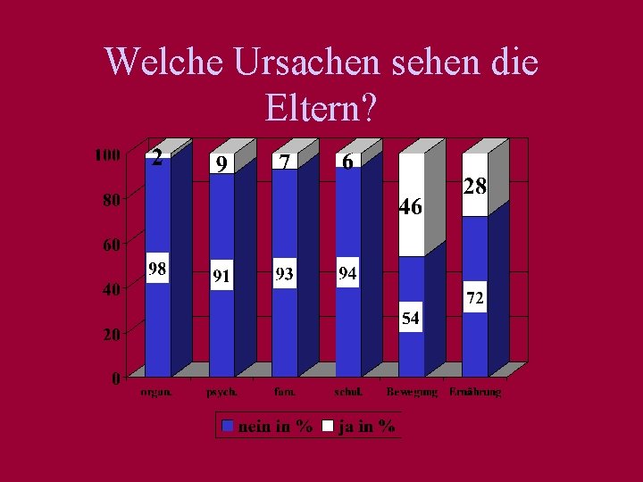 Welche Ursachen sehen die Eltern? 