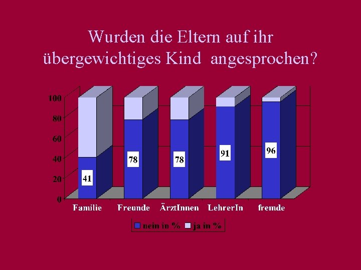 Wurden die Eltern auf ihr übergewichtiges Kind angesprochen? 