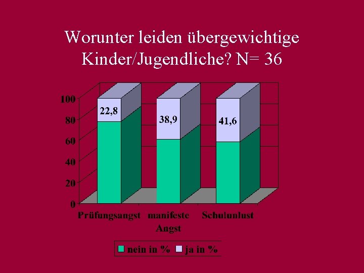 Worunter leiden übergewichtige Kinder/Jugendliche? N= 36 