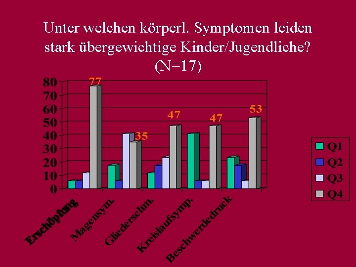 Unter welchen körperl. Symptomen leiden stark übergewichtige Kinder/Jugendliche? (N=17) 