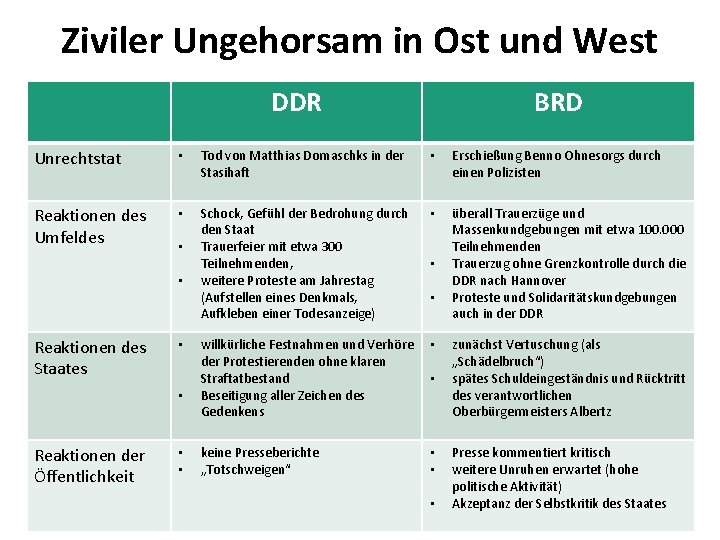Ziviler Ungehorsam in Ost und West DDR/BRD DDR BRD Unrechtstat • Tod von Matthias