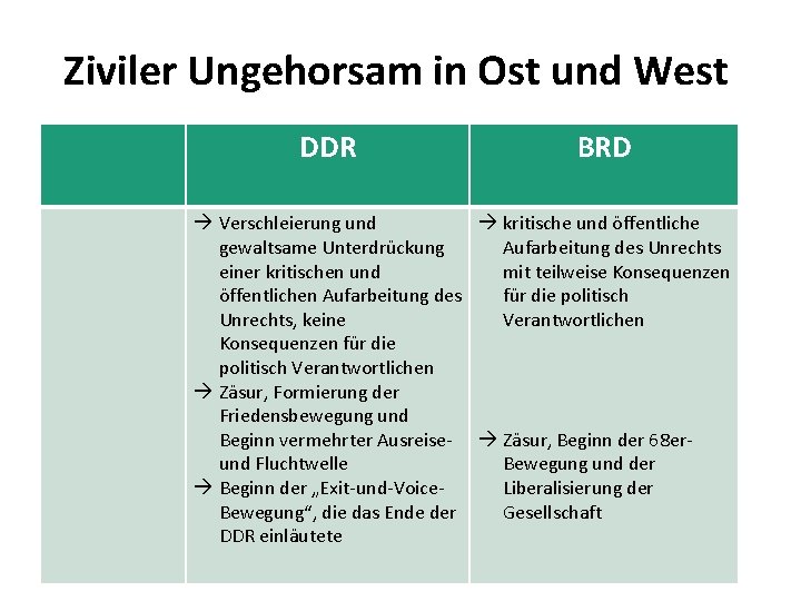 Ziviler Ungehorsam in Ost und West DDR BRD Verschleierung und kritische und öffentliche gewaltsame
