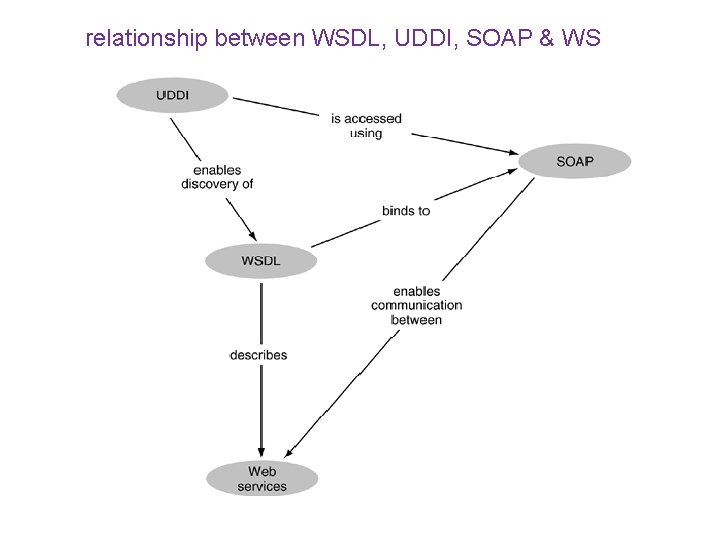 relationship between WSDL, UDDI, SOAP & WS 