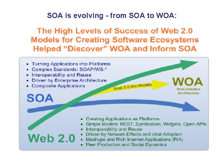 SOA is evolving - from SOA to WOA: 
