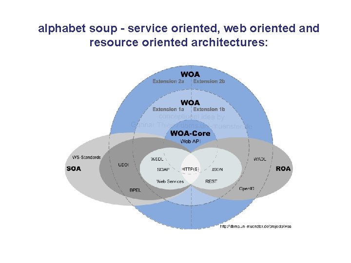 alphabet soup - service oriented, web oriented and resource oriented architectures: 