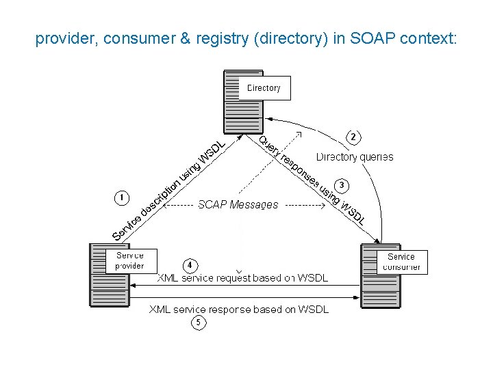 provider, consumer & registry (directory) in SOAP context: 